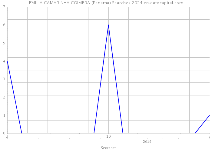 EMILIA CAMARINHA COIMBRA (Panama) Searches 2024 