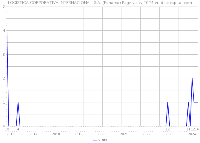 LOGISTICA CORPORATIVA INTERNACIONAL, S.A. (Panama) Page visits 2024 
