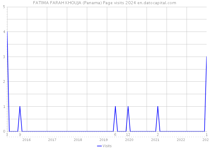 FATIMA FARAH KHOUJA (Panama) Page visits 2024 