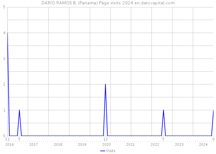 DARIO RAMOS B. (Panama) Page visits 2024 