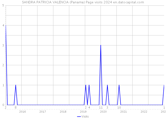 SANDRA PATRICIA VALENCIA (Panama) Page visits 2024 