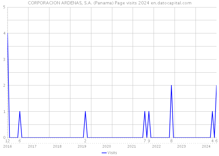 CORPORACION ARDENAS, S.A. (Panama) Page visits 2024 