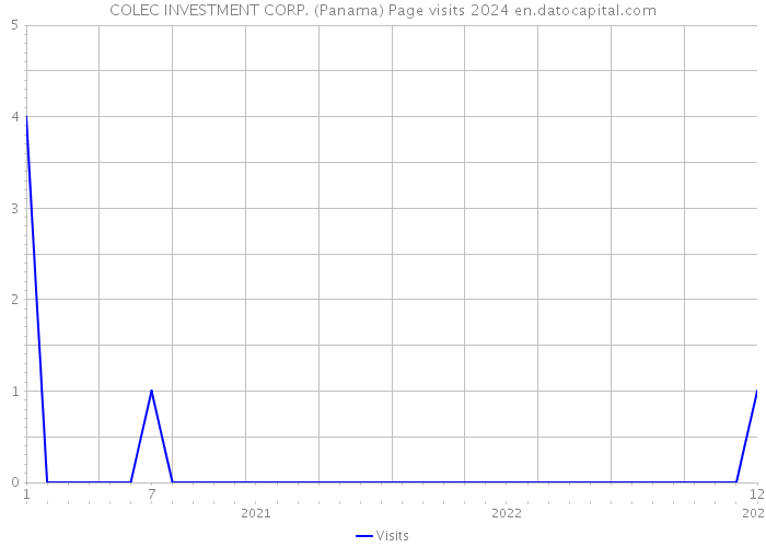 COLEC INVESTMENT CORP. (Panama) Page visits 2024 
