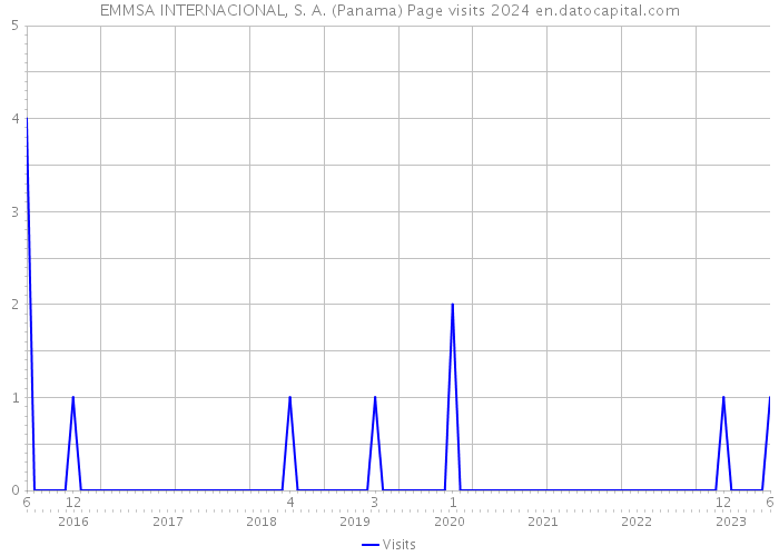 EMMSA INTERNACIONAL, S. A. (Panama) Page visits 2024 