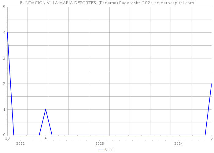 FUNDACION VILLA MARIA DEPORTES. (Panama) Page visits 2024 