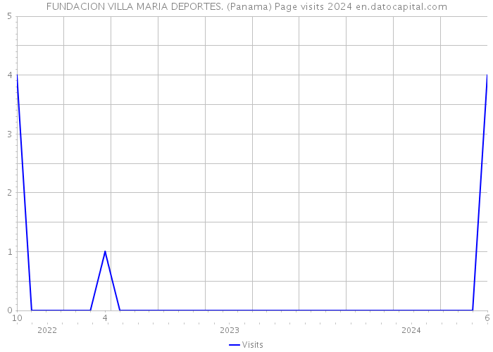 FUNDACION VILLA MARIA DEPORTES. (Panama) Page visits 2024 