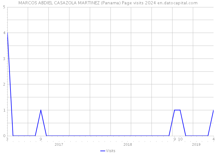 MARCOS ABDIEL CASAZOLA MARTINEZ (Panama) Page visits 2024 