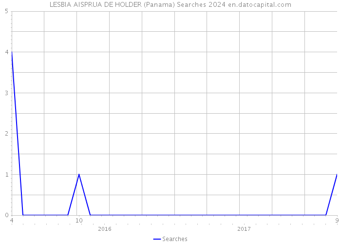LESBIA AISPRUA DE HOLDER (Panama) Searches 2024 