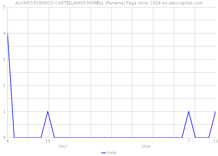 ALVARO RODRIGO CASTELLANOS HOWELL (Panama) Page visits 2024 