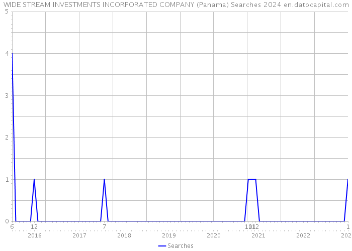 WIDE STREAM INVESTMENTS INCORPORATED COMPANY (Panama) Searches 2024 
