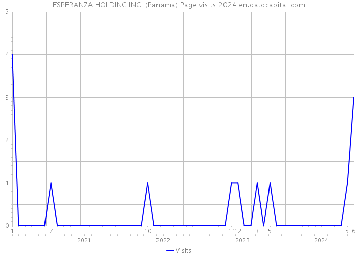ESPERANZA HOLDING INC. (Panama) Page visits 2024 