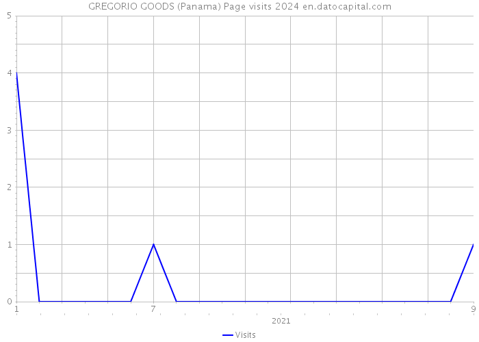 GREGORIO GOODS (Panama) Page visits 2024 
