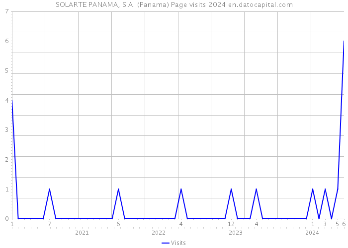 SOLARTE PANAMA, S.A. (Panama) Page visits 2024 