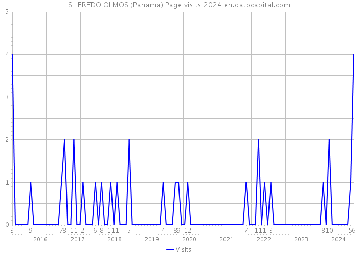 SILFREDO OLMOS (Panama) Page visits 2024 