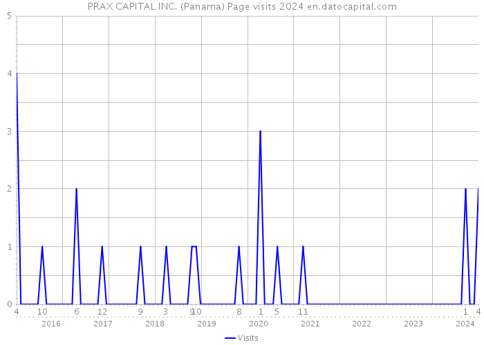 PRAX CAPITAL INC. (Panama) Page visits 2024 