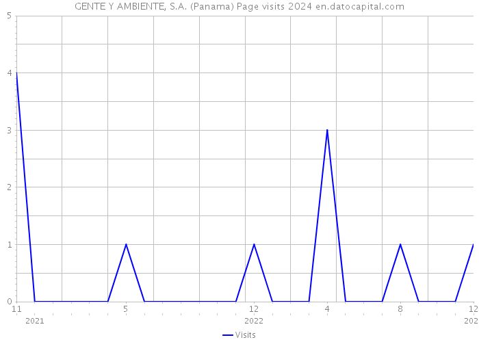GENTE Y AMBIENTE, S.A. (Panama) Page visits 2024 