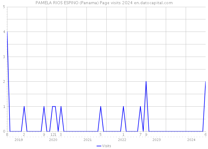 PAMELA RIOS ESPINO (Panama) Page visits 2024 