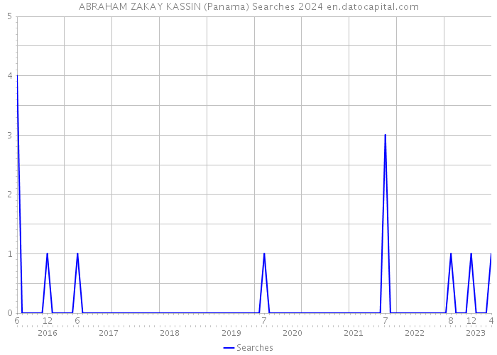 ABRAHAM ZAKAY KASSIN (Panama) Searches 2024 