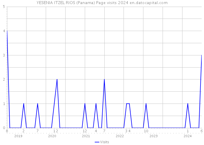 YESENIA ITZEL RIOS (Panama) Page visits 2024 