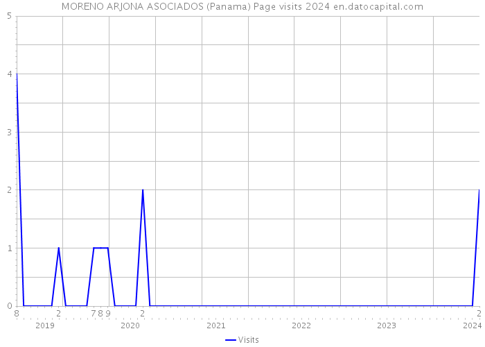 MORENO ARJONA ASOCIADOS (Panama) Page visits 2024 