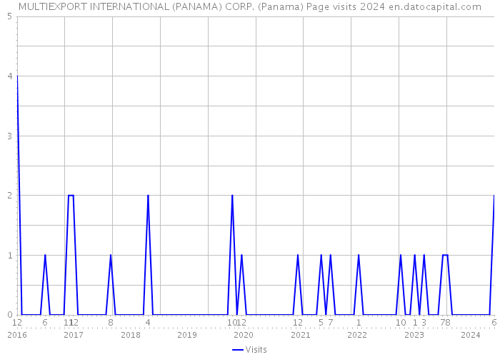 MULTIEXPORT INTERNATIONAL (PANAMA) CORP. (Panama) Page visits 2024 