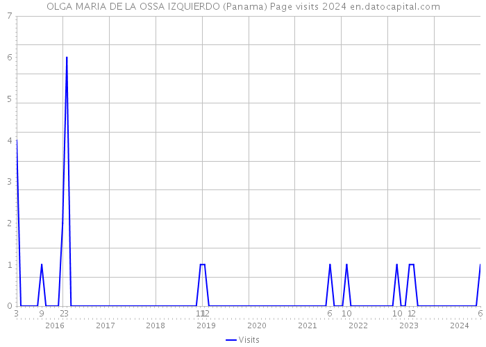 OLGA MARIA DE LA OSSA IZQUIERDO (Panama) Page visits 2024 