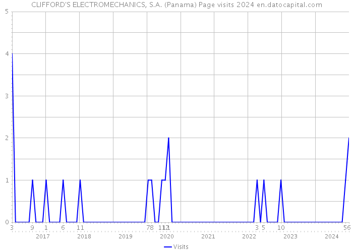 CLIFFORD'S ELECTROMECHANICS, S.A. (Panama) Page visits 2024 