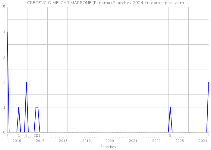 CRECENCIO MELGAR MARRONE (Panama) Searches 2024 