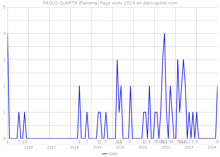 PAOLO QUARTA (Panama) Page visits 2024 