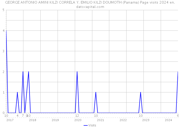 GEORGE ANTONIO AMINI KILZI CORRELA Y. EMILIO KILZI DOUMOTH (Panama) Page visits 2024 