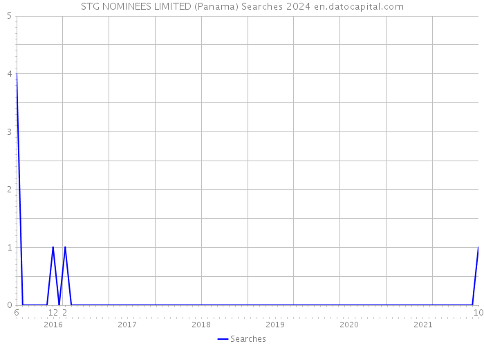 STG NOMINEES LIMITED (Panama) Searches 2024 