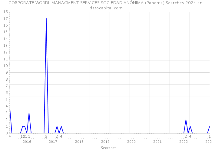 CORPORATE WORDL MANAGMENT SERVICES SOCIEDAD ANÓNIMA (Panama) Searches 2024 