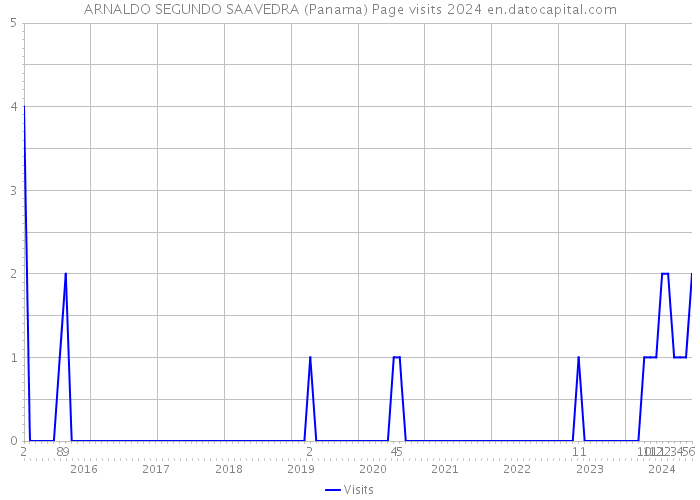 ARNALDO SEGUNDO SAAVEDRA (Panama) Page visits 2024 