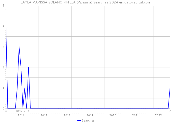 LAYLA MARISSA SOLANO PINILLA (Panama) Searches 2024 