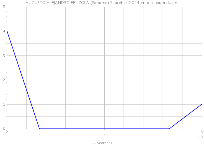 AUGUSTO ALEJANDRO FELIZOLA (Panama) Searches 2024 