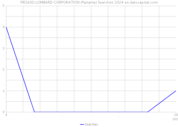 PEGASO LOMBARD CORPORATION (Panama) Searches 2024 
