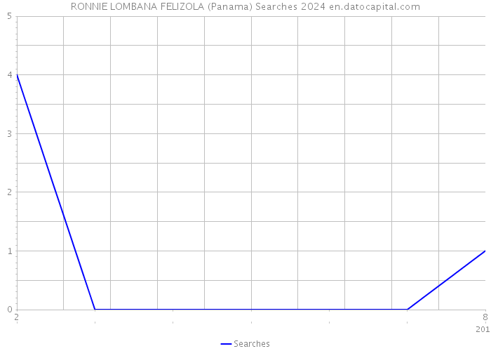 RONNIE LOMBANA FELIZOLA (Panama) Searches 2024 