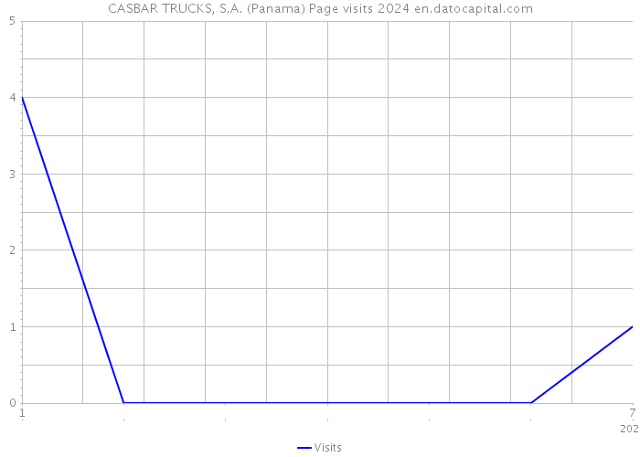 CASBAR TRUCKS, S.A. (Panama) Page visits 2024 