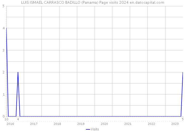 LUIS ISMAEL CARRASCO BADILLO (Panama) Page visits 2024 