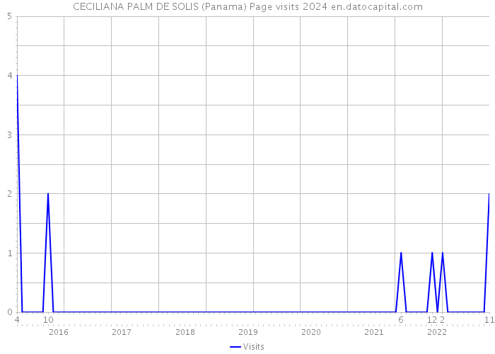CECILIANA PALM DE SOLIS (Panama) Page visits 2024 