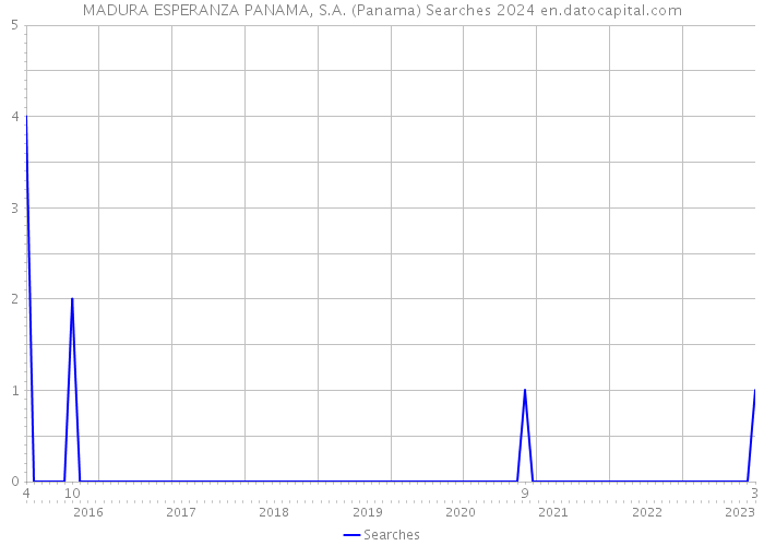 MADURA ESPERANZA PANAMA, S.A. (Panama) Searches 2024 
