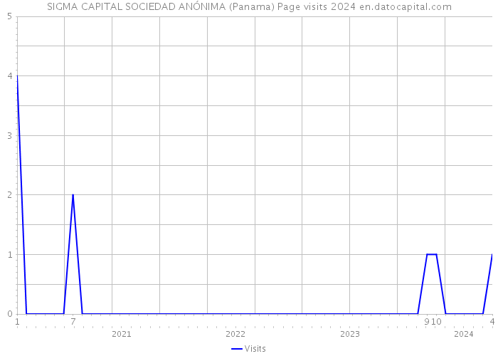 SIGMA CAPITAL SOCIEDAD ANÓNIMA (Panama) Page visits 2024 
