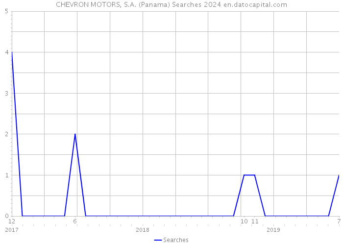 CHEVRON MOTORS, S.A. (Panama) Searches 2024 