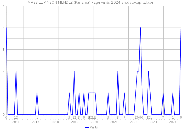 MASSIEL PINZON MENDEZ (Panama) Page visits 2024 