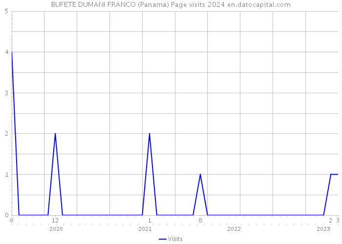 BUFETE DUMANI FRANCO (Panama) Page visits 2024 