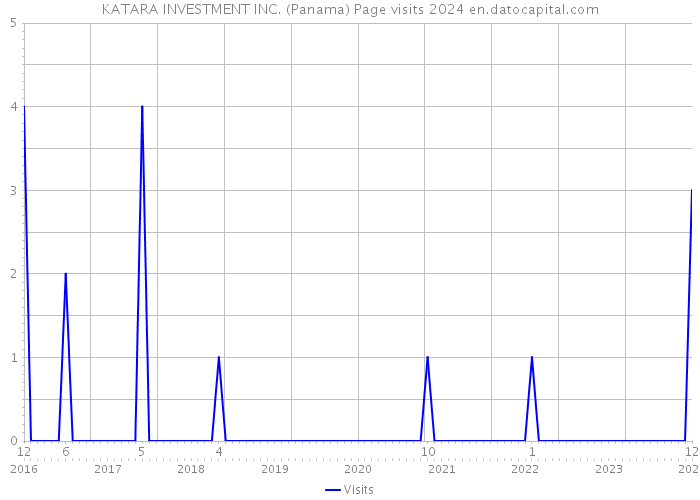 KATARA INVESTMENT INC. (Panama) Page visits 2024 