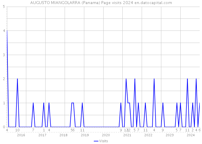 AUGUSTO MIANGOLARRA (Panama) Page visits 2024 