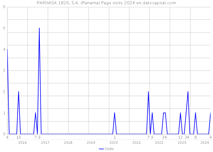 PARNASA 1826, S.A. (Panama) Page visits 2024 