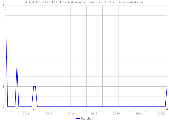 ALEJANDRO ORTIZ CUENCA (Panama) Searches 2024 