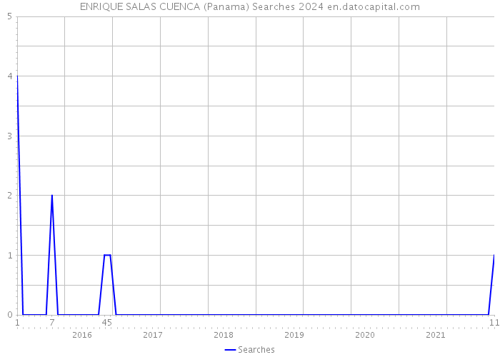 ENRIQUE SALAS CUENCA (Panama) Searches 2024 